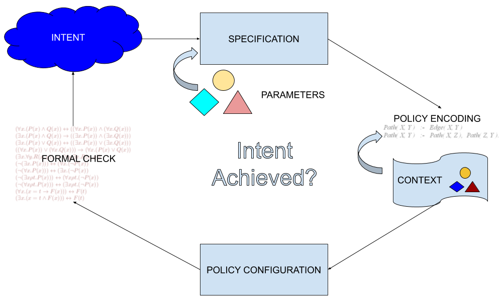 POLICY FORMAL VERIFICATION